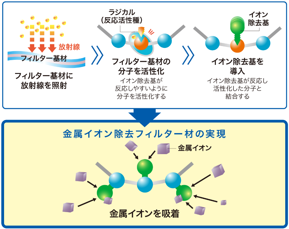 グラフト重合法のメカニズム