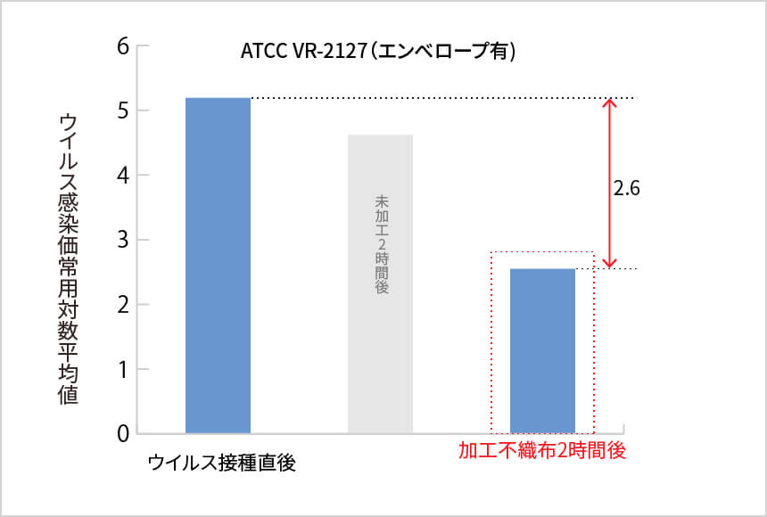 有機系（ZPT系）抗ウイルス性試験結果