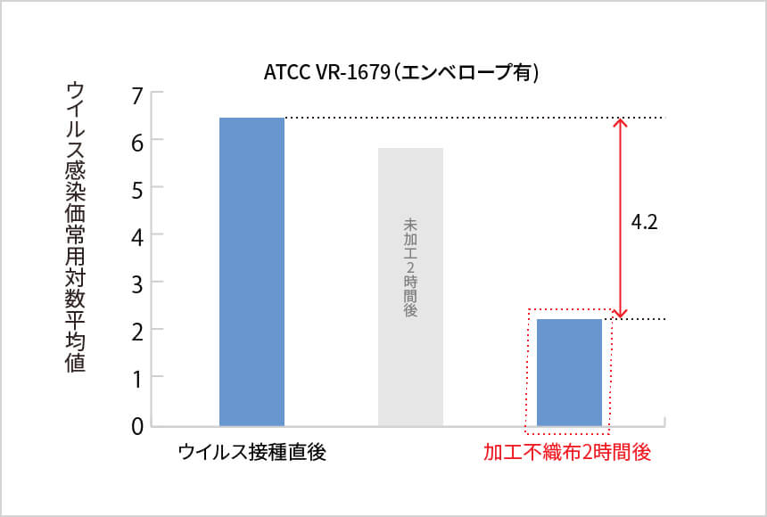 有機系（第4級アンモニウム系）抗菌性試験結果