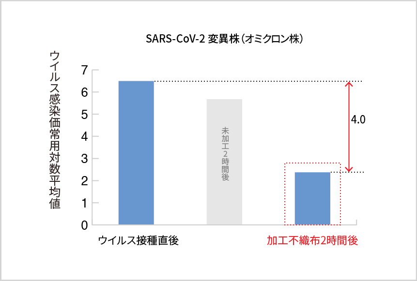 有機系（Etak®︎：第4級アンモニウム塩系）抗ウイルス性試験結果（SARS-CoV-2）変異株（オミクロン株）hCoV-19/Japan/TY38-873/2021