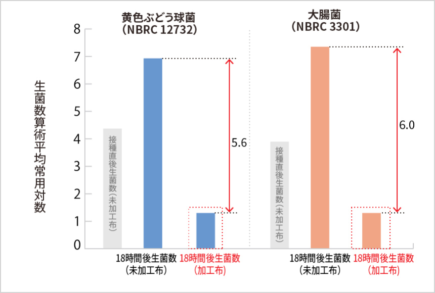 有機系（第4級アンモニウム系）抗菌性試験結果