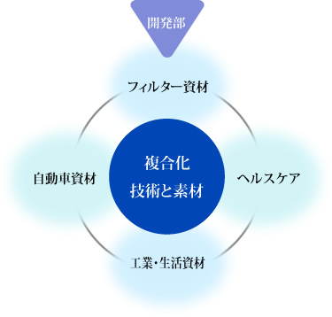 複合科技術と素材