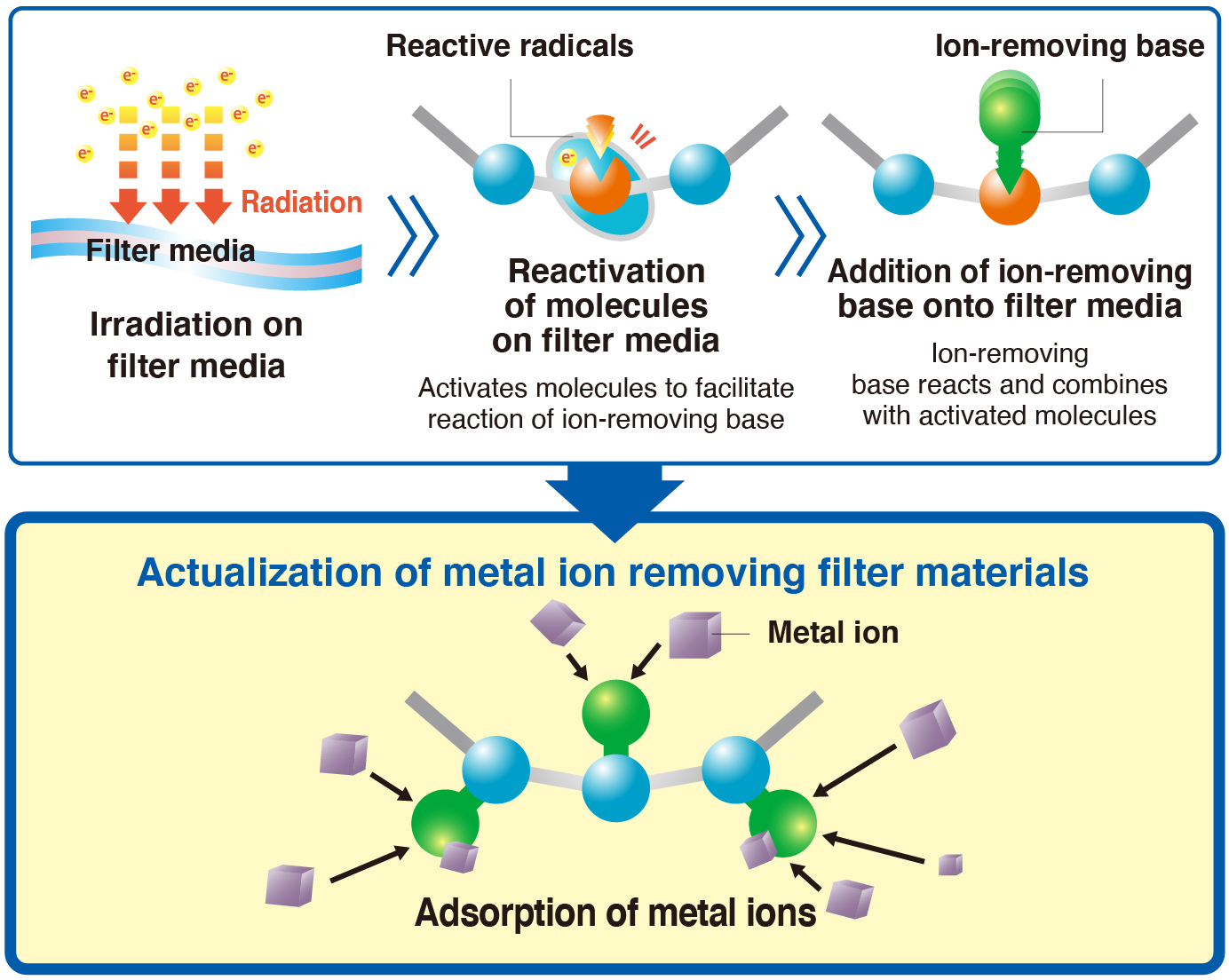 Graft Polymerization Mechanism