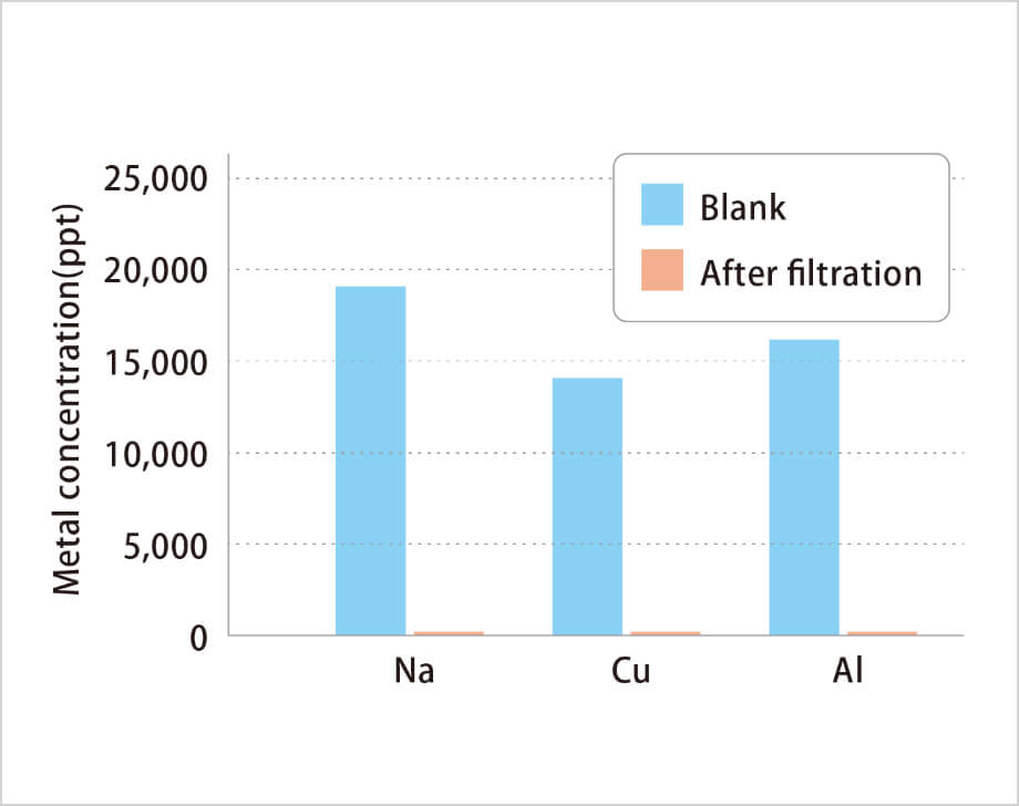 Removal Effect of Metal Ion Dissolved in Ultrapure Water