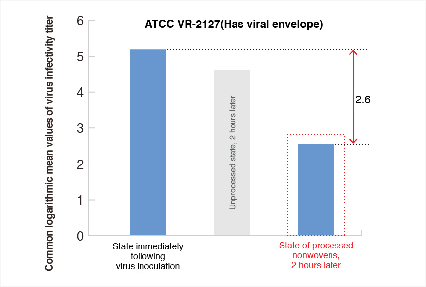 Organic antiviral agents (ZPT agents) test results