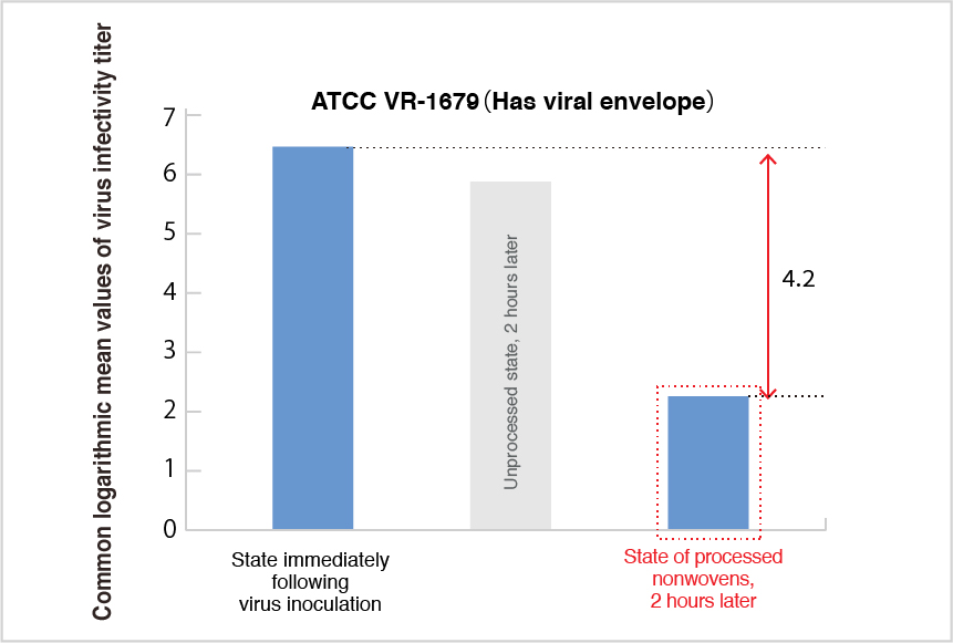 Organic antibacterial agents (Etak®: quaternary ammonium salt agents) test results（ATCC VR-1679）