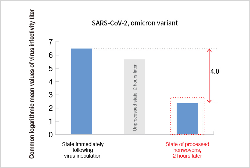 Organic antiviral agents (Etak®: quaternary ammonium salt agents)test results (SARS-CoV-2, omicron variant) hCoV-19/Japan/TY38-873/2021