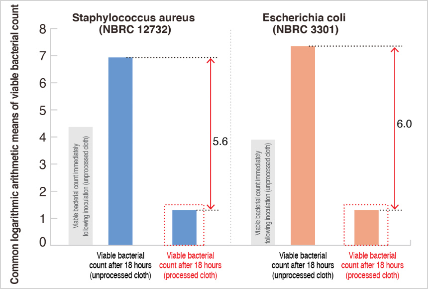 Organic antibacterial agents (Etak®: quaternary ammonium salt agents) test results