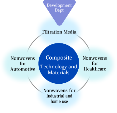 Composite Technology and Materials 〜Filter Materials〜Healthcare〜Industrial and Lifestyle Materials〜Automotive Materials〜
