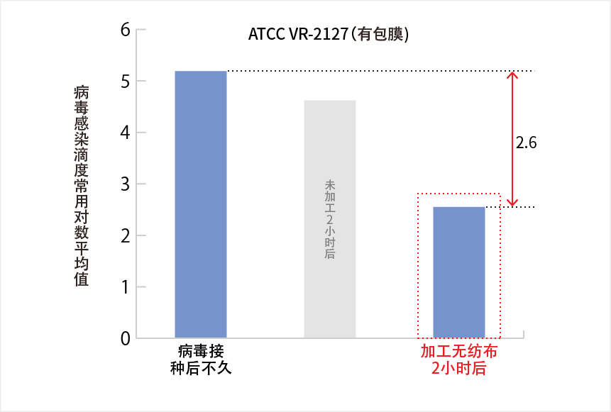 ●有机类（ZPT类）抗病毒性试验结果