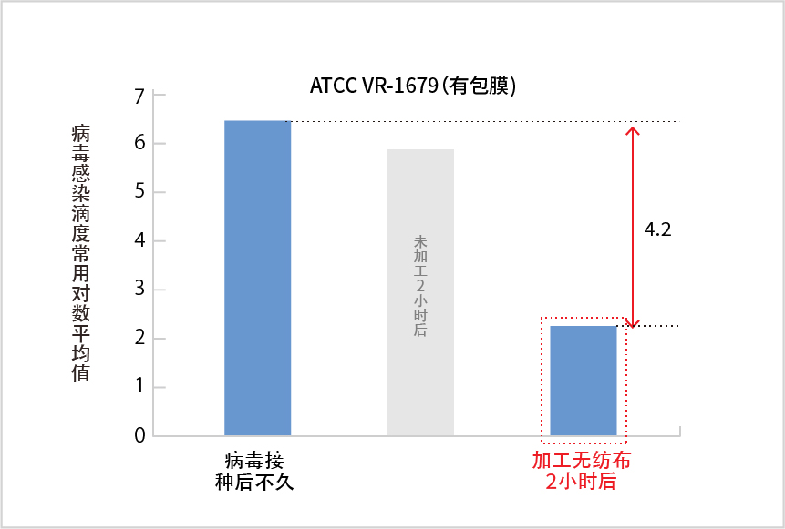 ●有机类（Etak®：四级铵盐类）抗病毒性试验结果（ATCC VR-1679）