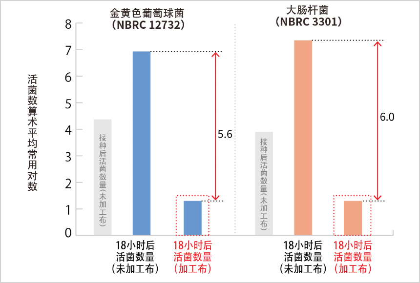 ●有机类（Etak®：四级铵盐类）抗菌性试验结果